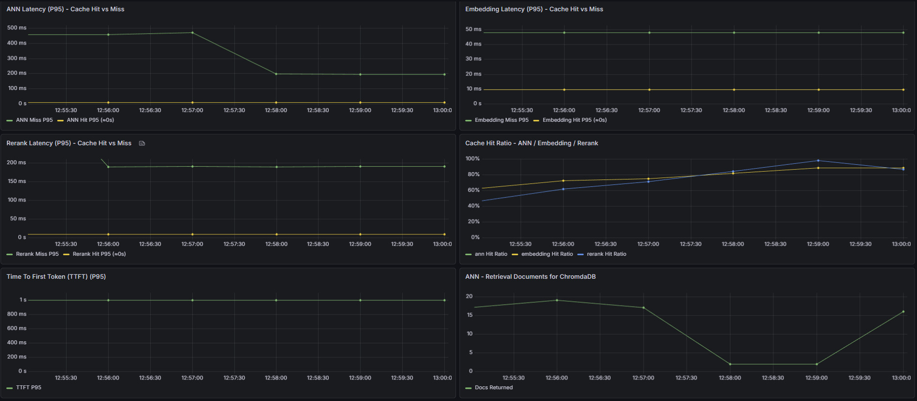 Cache Hit Rate Dashboard